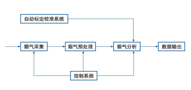 高溫煙氣在線(xiàn)分析技術(shù)
