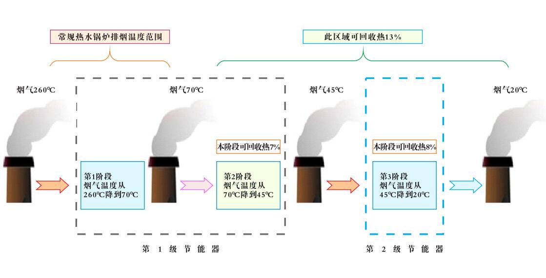 低溫煙氣換熱技術(shù)